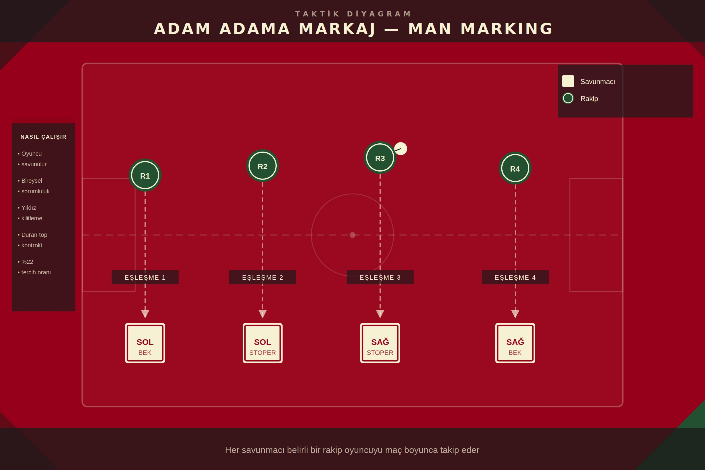 Adam adama markaj taktik diyagramı — eşleşme çizgileriyle saha gösterimi