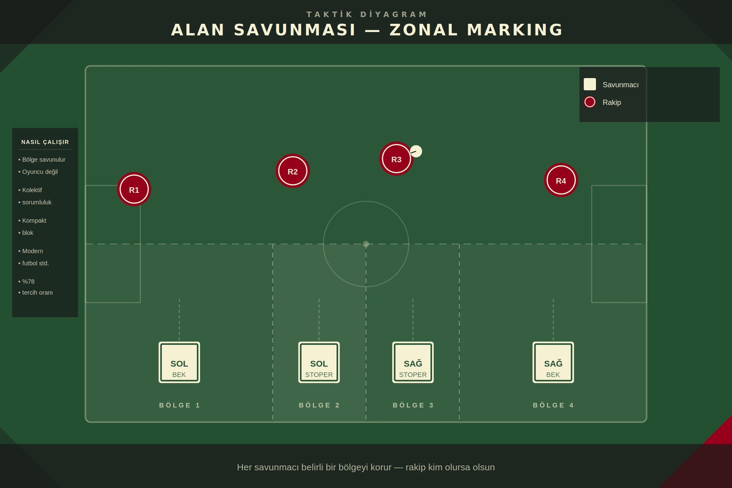 Alan savunması taktik diyagramı — bölgesel markaj saha gösterimi